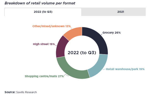 retail volume per format 2022_savills.png